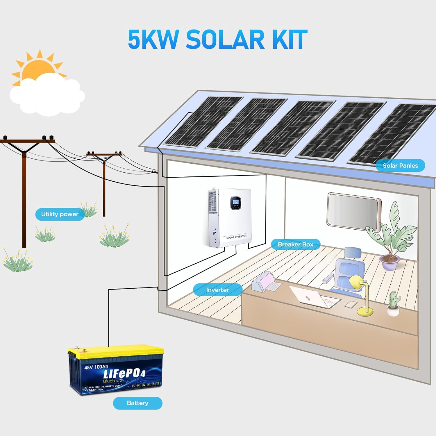 best 5KW off-grid solar kit,5KW solar kit worth buying,TXL 5KW solar system pros cons,best off-grid solar for home,5KW solar kit for whole house,should I buy a 5KW solar kit unboxing and complete package contents