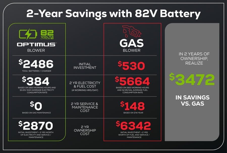 best battery backpack leaf blower,greenworks optimus 82v backpack blower worth buying,greenworks bb361 vs other backpack blowers,core tech battery backpack leaf blower pros cons,what is the strongest battery leaf blower,greenworks commercial backpack blower features unboxing and complete package contents